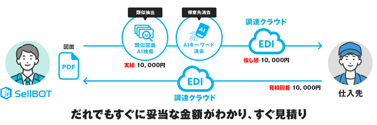 調達クラウド 使用例その1