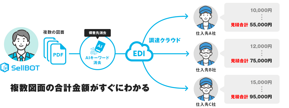 調達クラウド 使用例その2