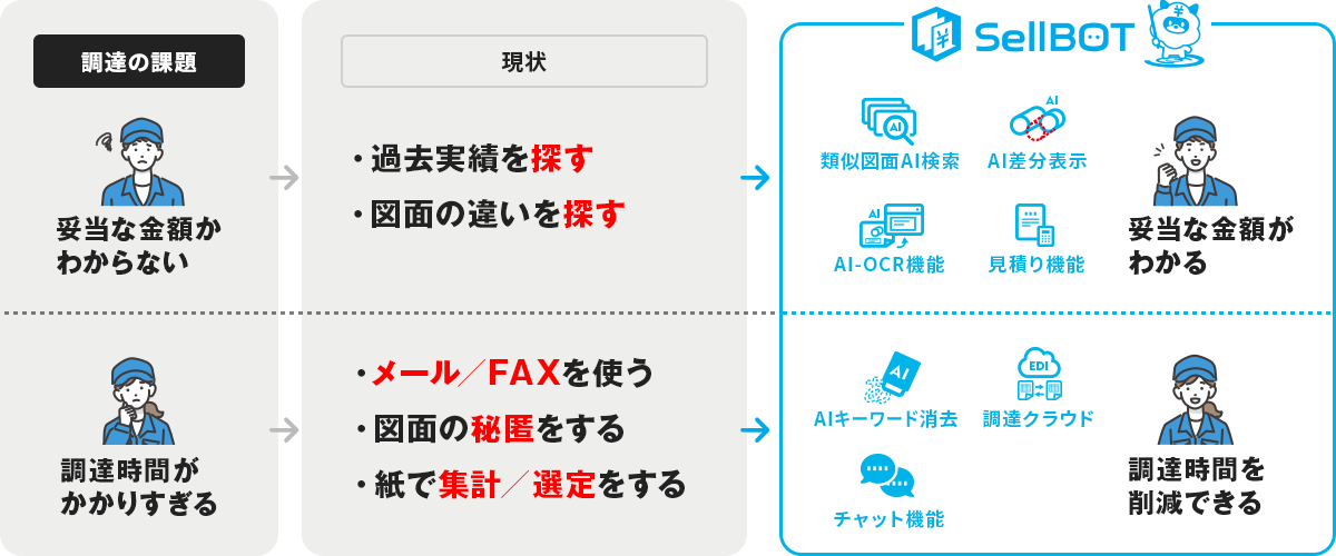 組立・機械メーカーの課題