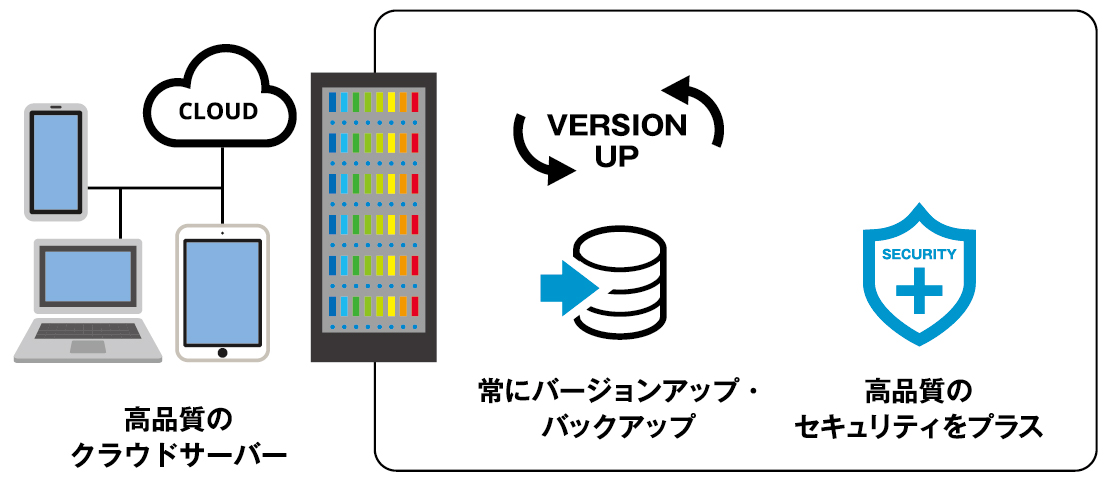 重要データの維持・保全
